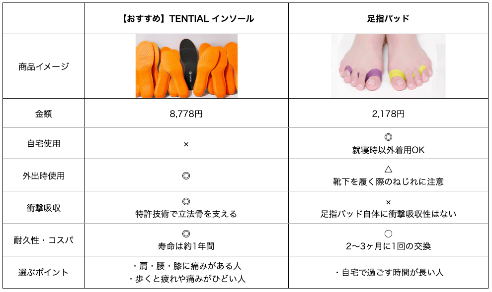 浮き指改善グッズ比較