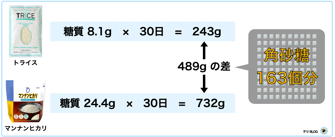 TRICE（トライス）とマンナンヒカリの糖質量の比較