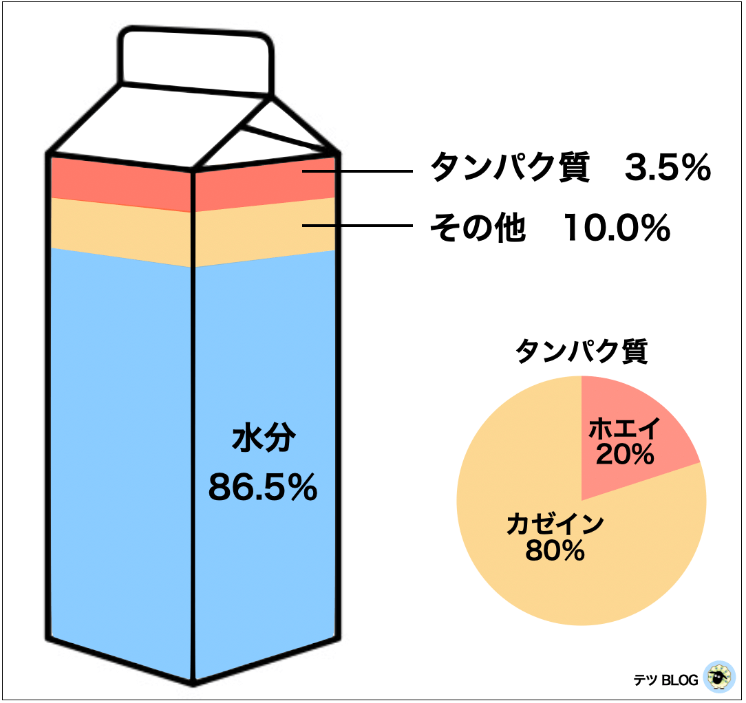 牛乳に含まれるカゼインの割合