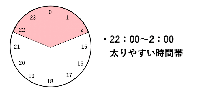 ビーマルワンとは ダイエットは食べる時間帯が重要 夜は昼の倍太る テツログ ダイエット完全攻略