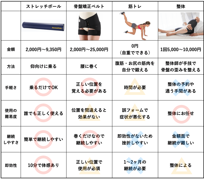 ストレッチポールが反り腰を改善する理由 図で解説 テツログ ダイエット完全攻略