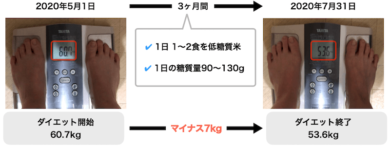 糖質米を食べた体重の変化