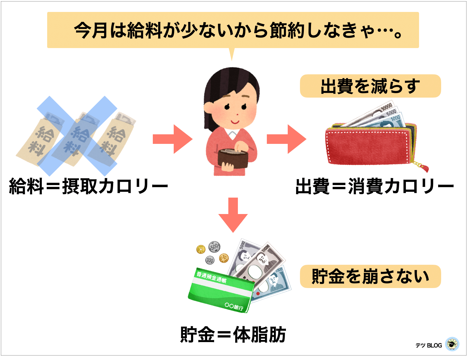 カロリーの収支を表した図