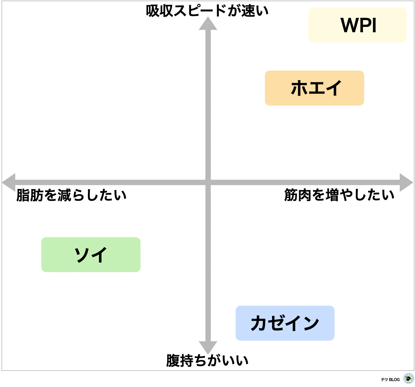 プロテインの選び方を示した図