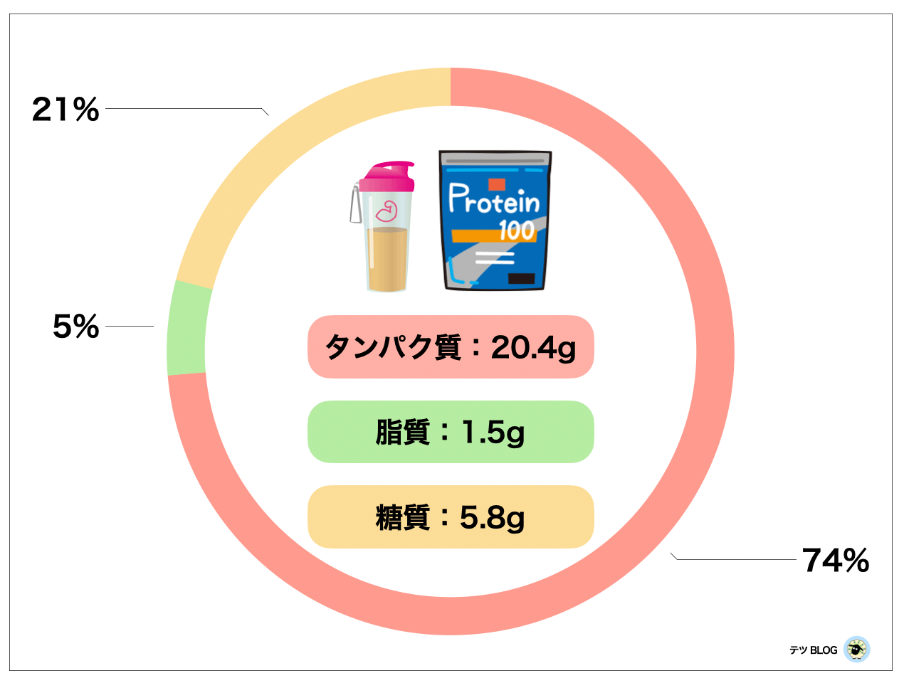 プロテインの栄養バランスを示したグラフ
