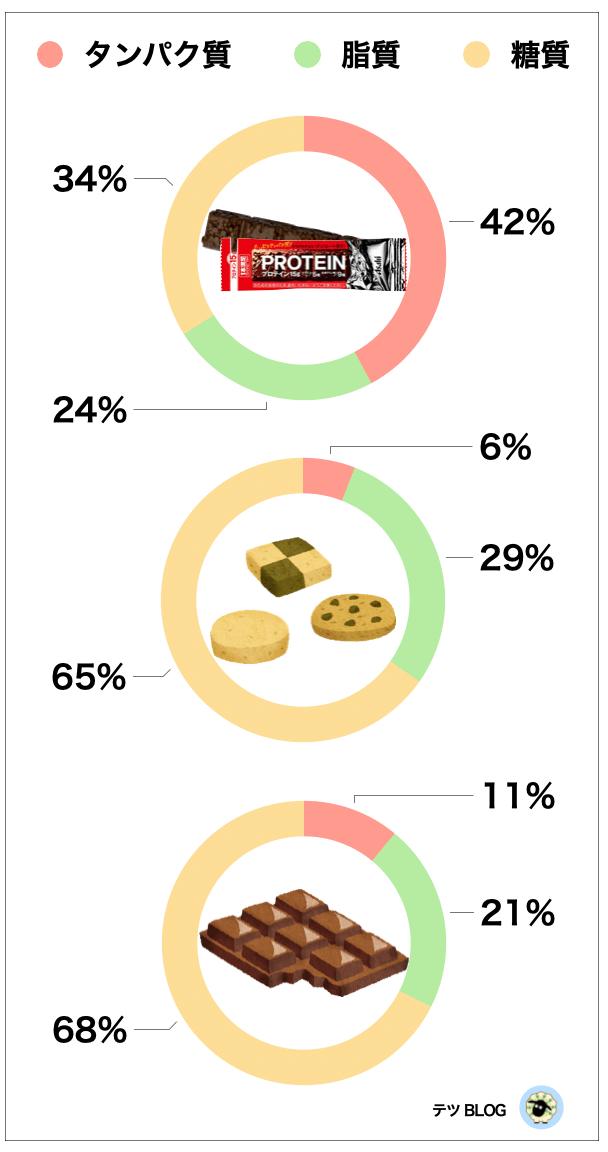 プロテインバーとお菓子の栄養素比較