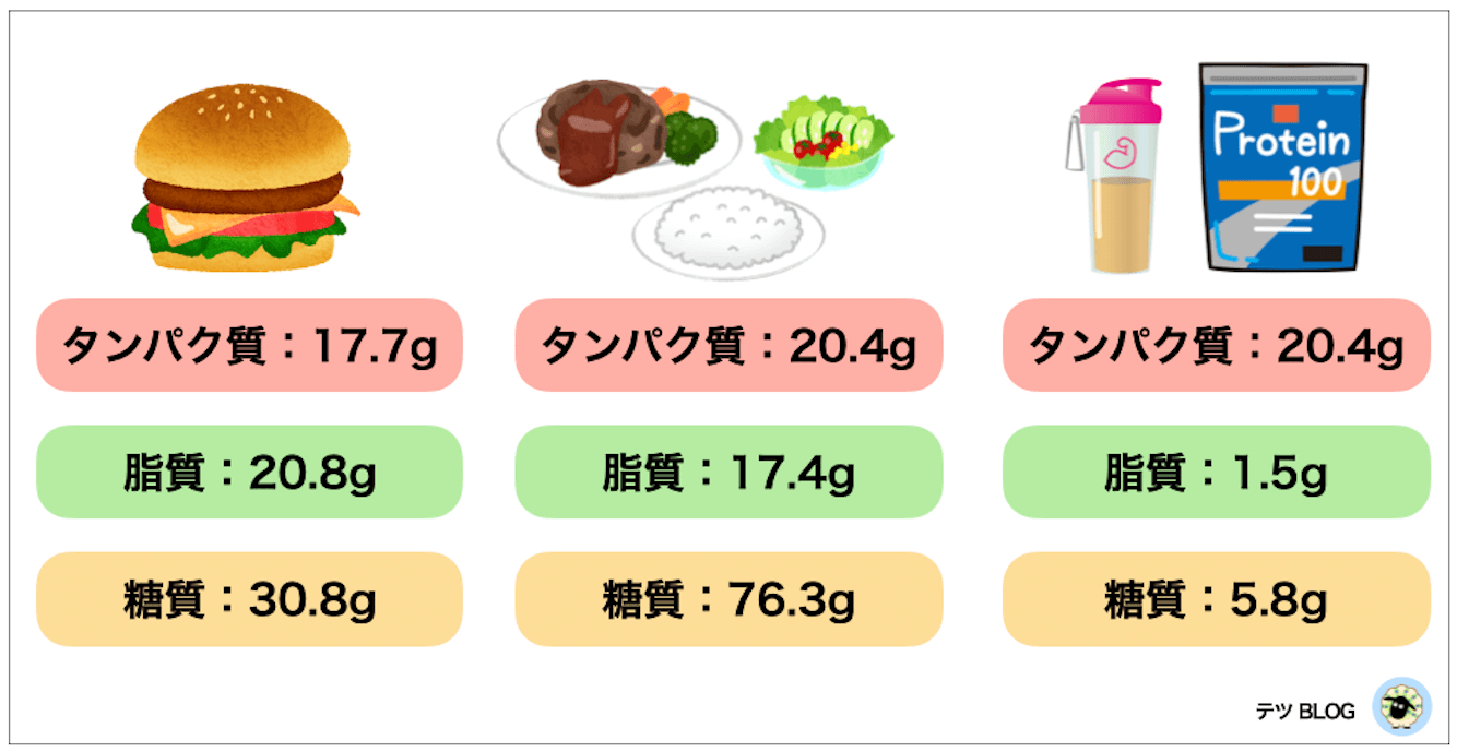 夜ご飯とプロテインの栄養素比較