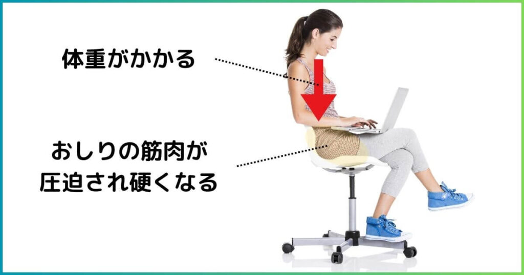座りっぱなし　大臀筋を圧迫