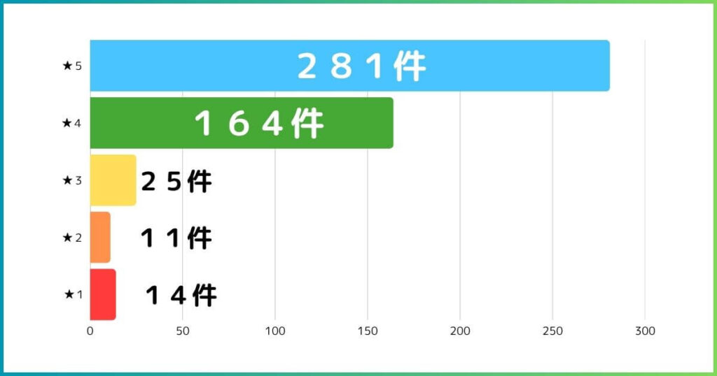 アブズ２の口コミ内訳をグラフ化