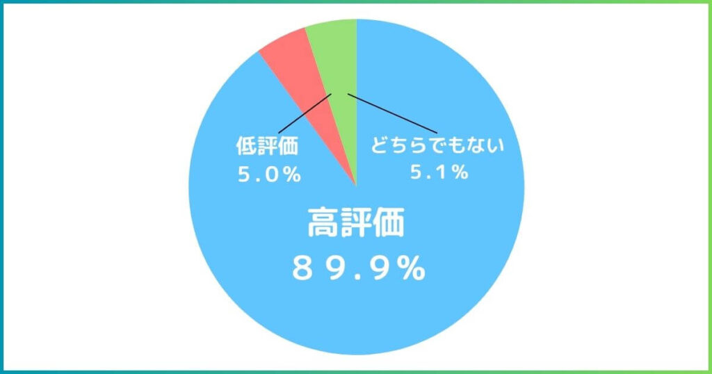 アブズ２の口コミ内訳をグラフ化